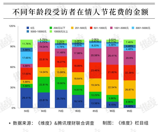 2019情人節大數據：95后成消費主力 超一成靠消費貸扛過&ldquo;情人劫&rdquo;&rdquo;