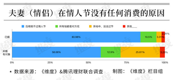 2019情人節大數據：95后成消費主力 超一成靠消費貸扛過&ldquo;情人劫&rdquo;&rdquo;