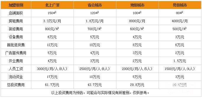 康寶萊減肥俱樂部加盟費(fèi)用