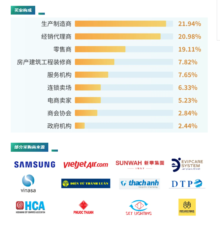 買家構成（三）